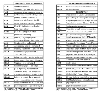 Procedure penalty Warning and Reshoot Card