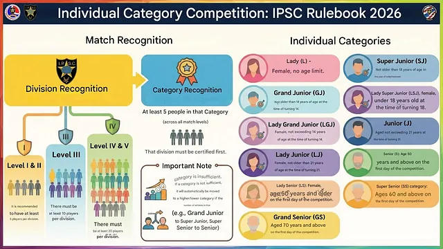 IPSC Category